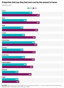 Bar chart showing proportion of people reporting       feeling worn out by news, between 2019 and 2024 with significant       increases for each country shown